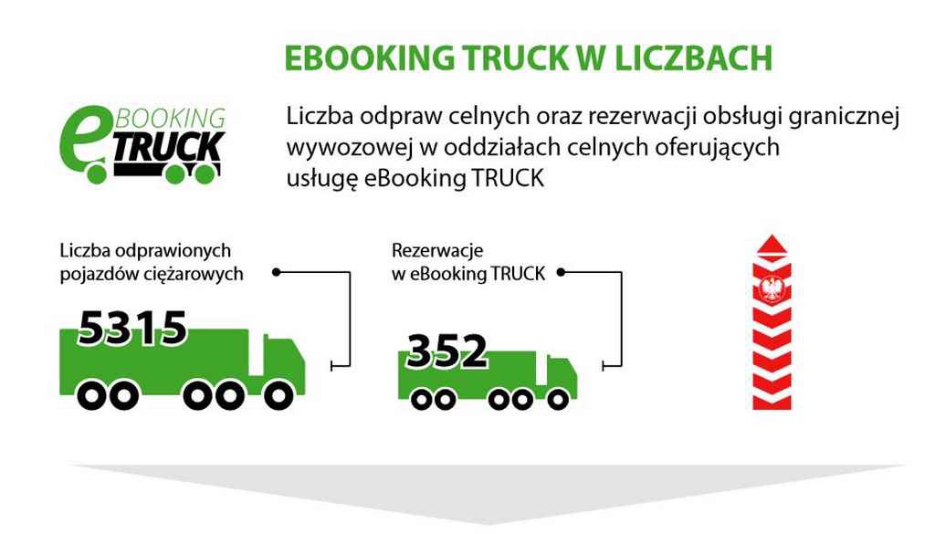e-booking TRUCK - nowa usługa Służby Celnej dla firm transportowych
