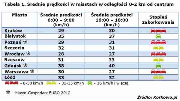 RAPORT: Ranking najwolniejszych miast w Polsce