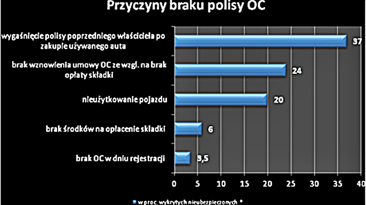 Dlaczego Polacy jeżdżą bez OC?