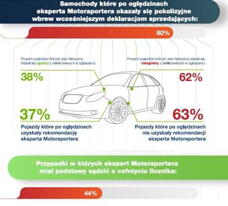 Podsumowanie 2013 roku na rynku samochodów używanych