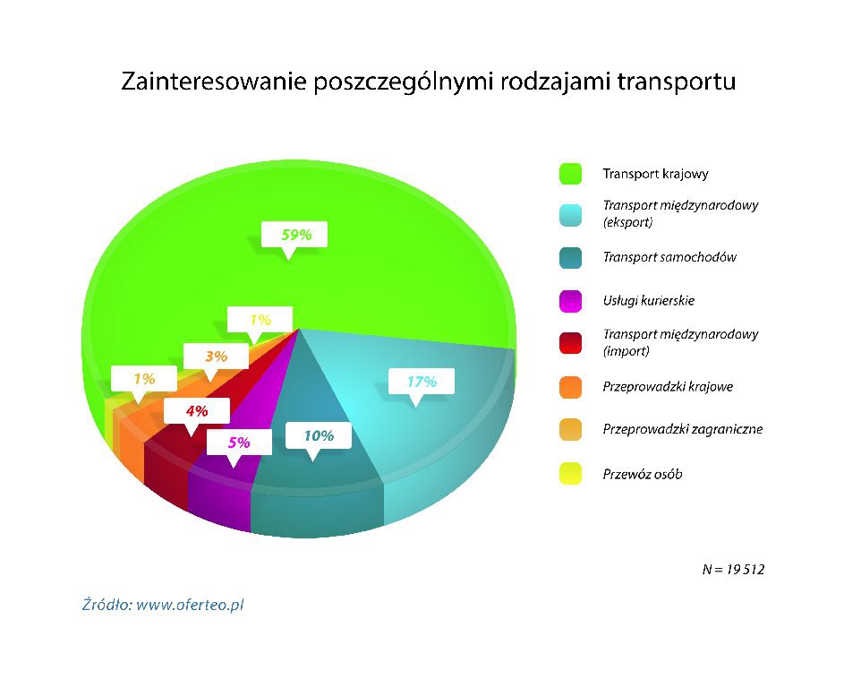 Transport krajowy i międzynarodowy w liczbach