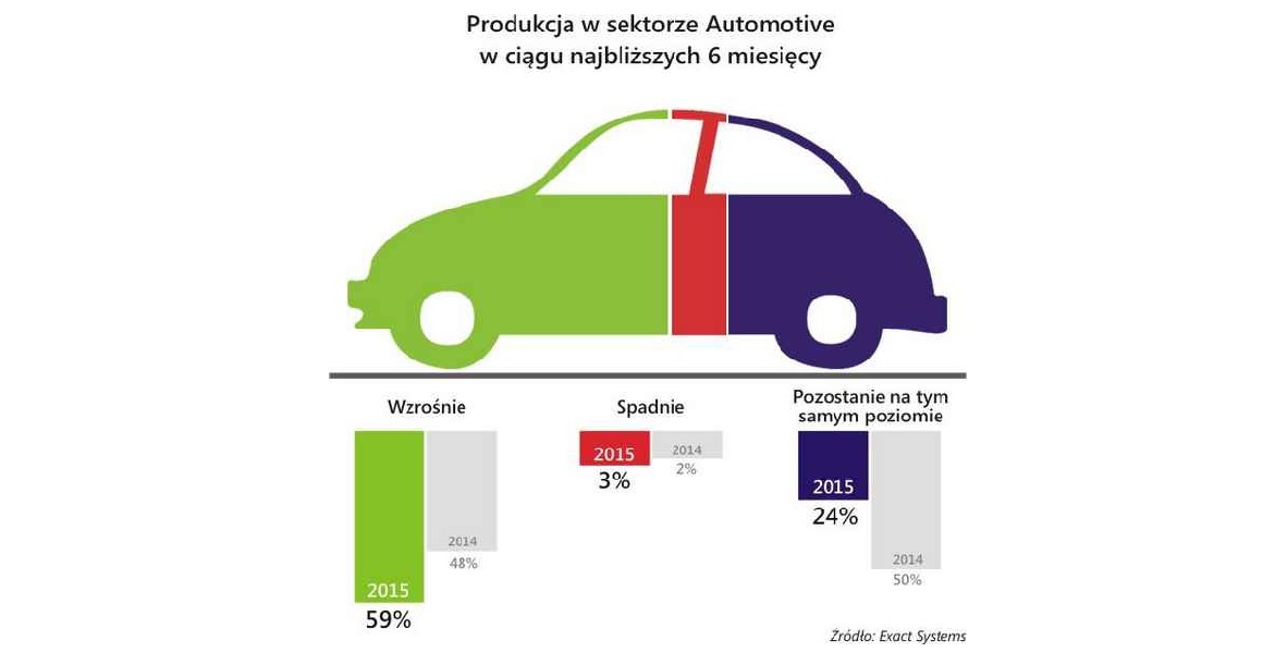 Więcej zamówień i pracy w branży motoryzacyjnej w Polsce